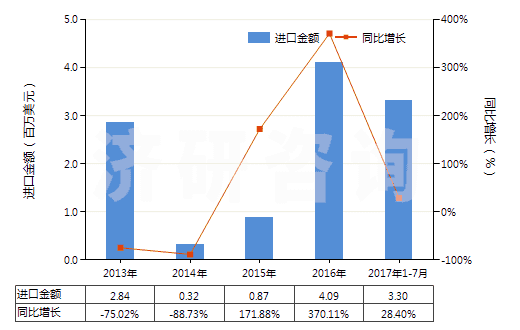 2013-2017年7月中國對氯甲苯(HS29039910)進(jìn)口總額及增速統(tǒng)計